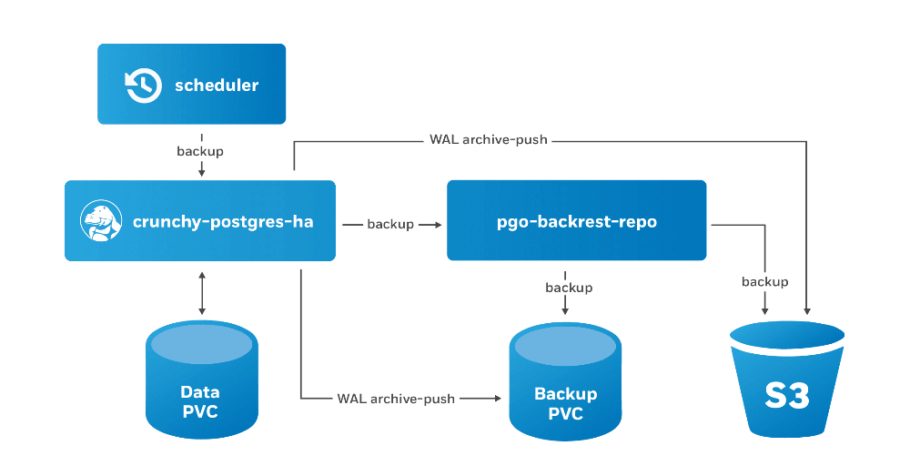 Bacula Backup